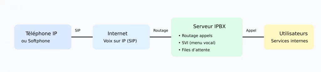Fonctionnement d'un serveur IPBX